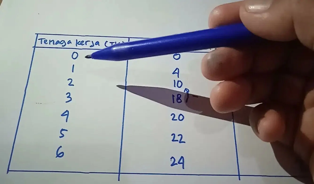 Panduan Lengkap Cara Menghitung Produksi Marginal dan Produksi Rata-rata